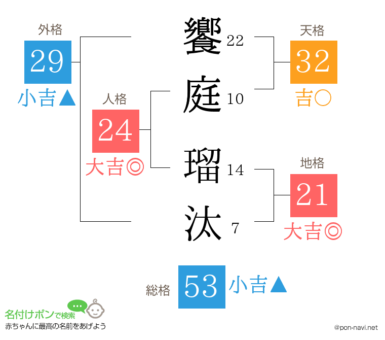 饗庭 瑠汰さんの姓名判断結果