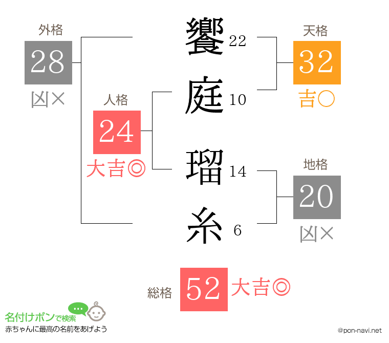 饗庭 瑠糸さんの姓名判断結果