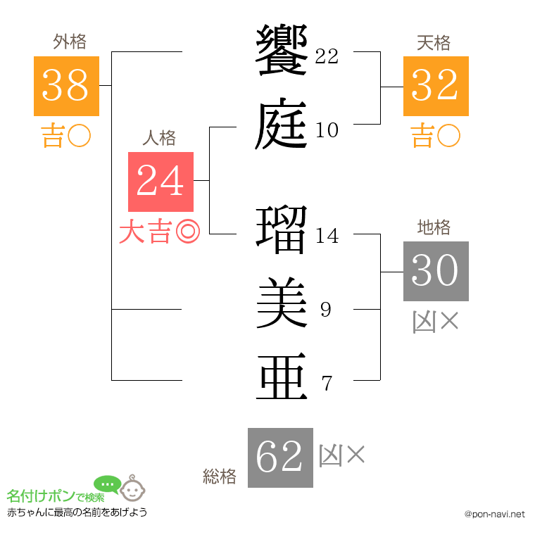 饗庭 瑠美亜さんの姓名判断結果