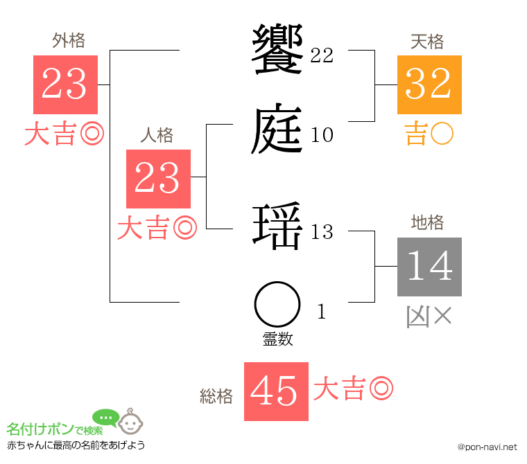 饗庭 瑶さんの姓名判断結果