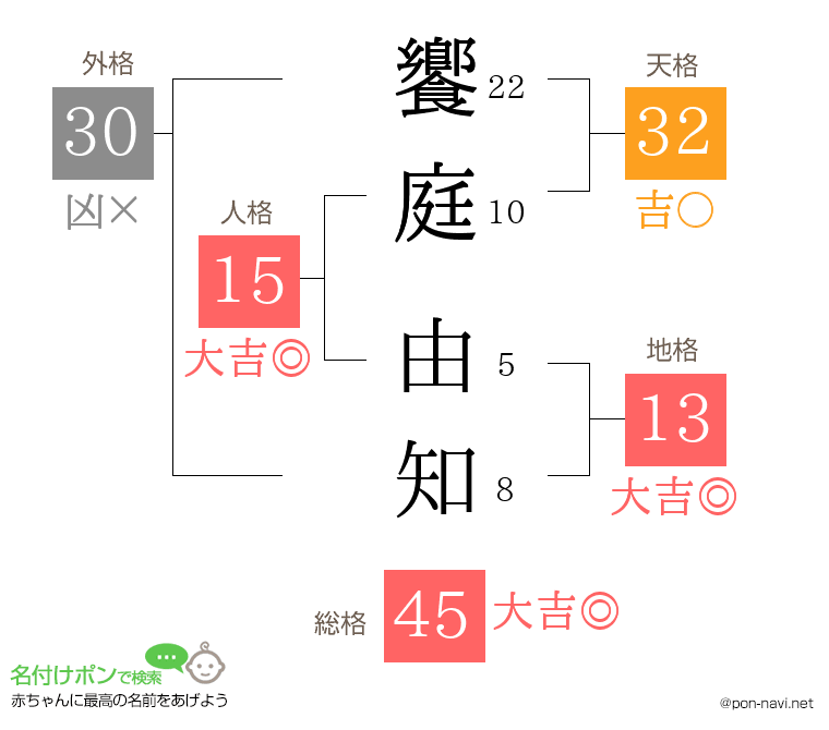 饗庭 由知さんの姓名判断結果