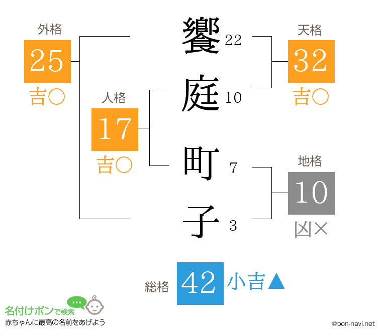 饗庭 町子さんの姓名判断結果
