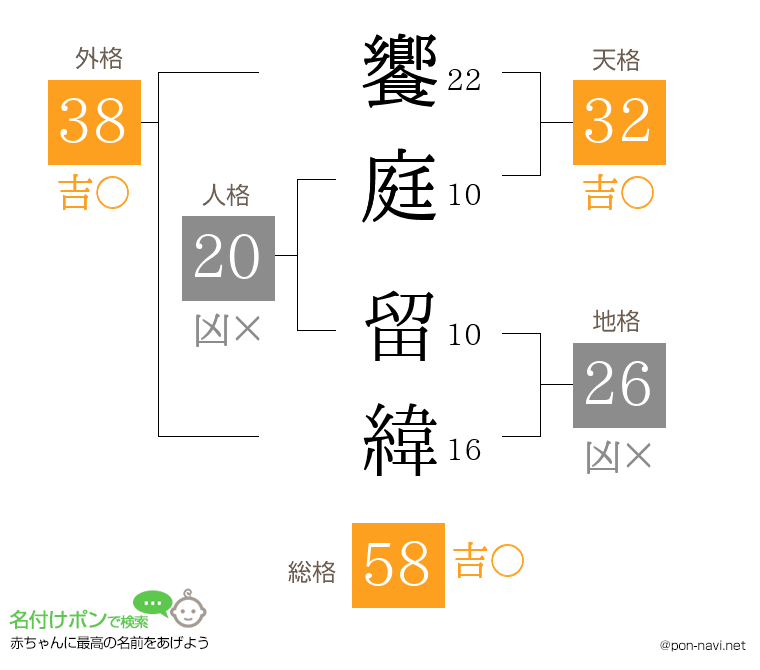 饗庭 留緯さんの姓名判断結果