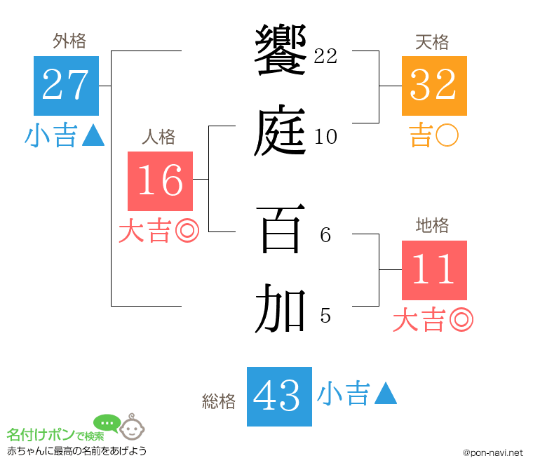饗庭 百加さんの姓名判断結果