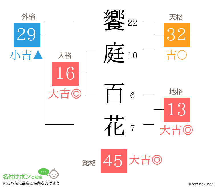 饗庭 百花さんの姓名判断結果