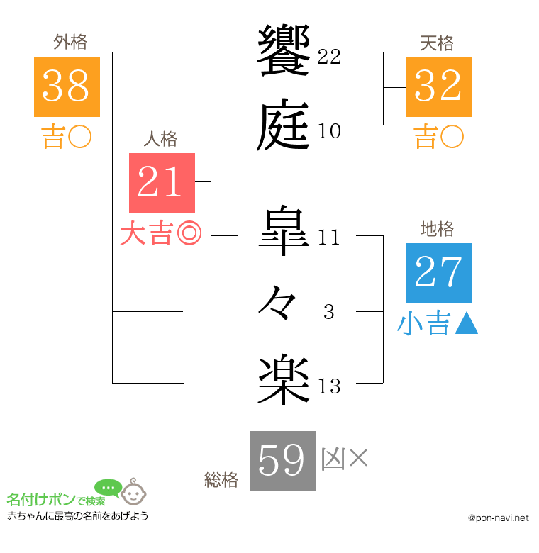 饗庭 皐々楽さんの姓名判断結果