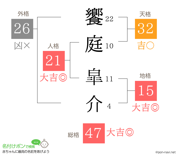 饗庭 皐介さんの姓名判断結果