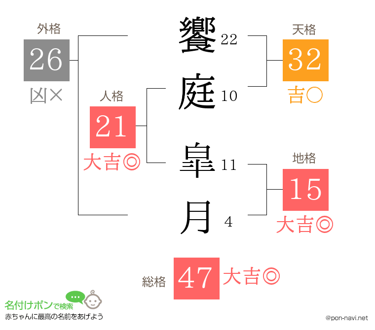 饗庭 皐月さんの姓名判断結果