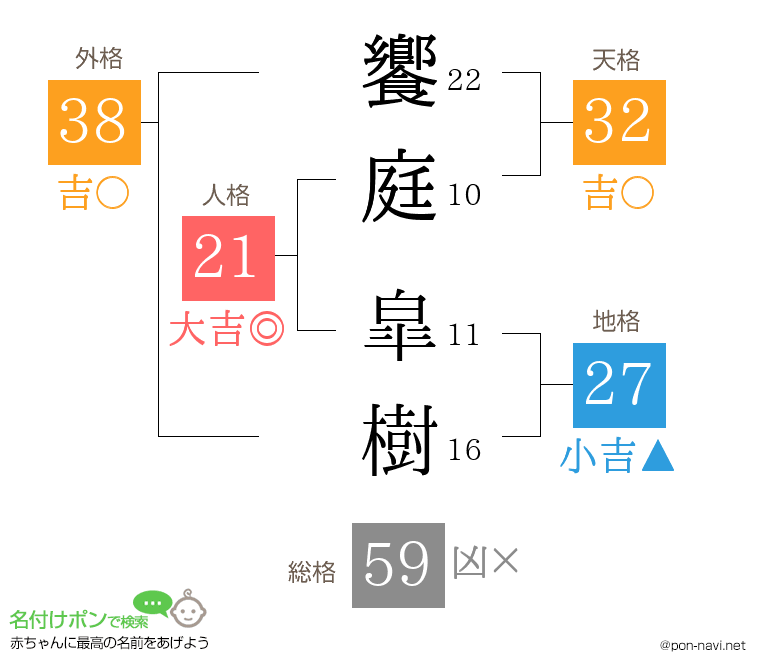 饗庭 皐樹さんの姓名判断結果