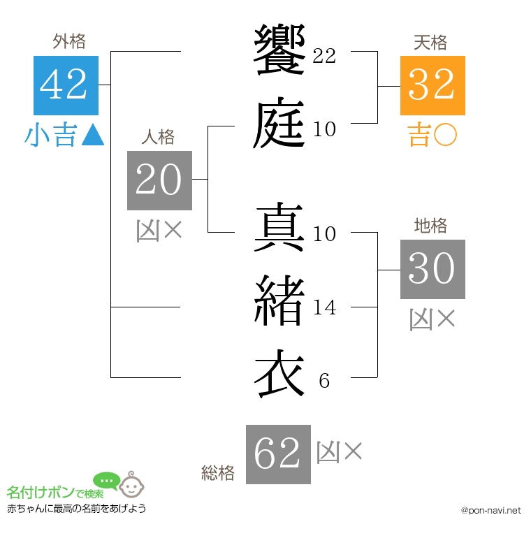 饗庭 真緒衣さんの姓名判断結果