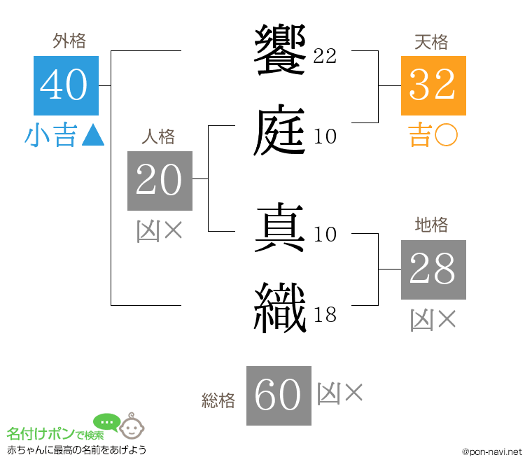 饗庭 真織さんの姓名判断結果