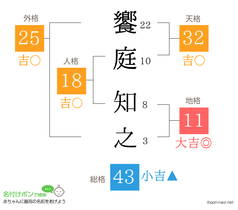 饗庭 知之さんの姓名判断結果