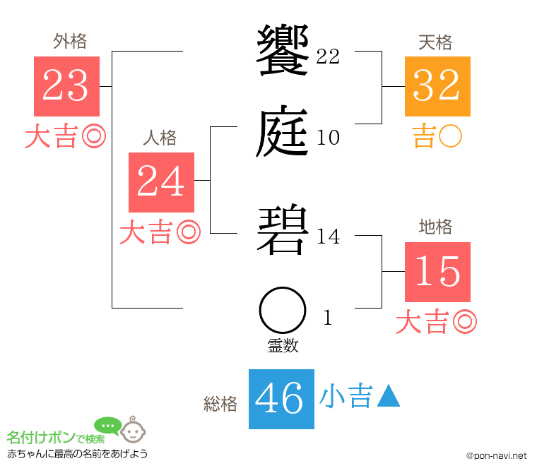 饗庭 碧さんの姓名判断結果
