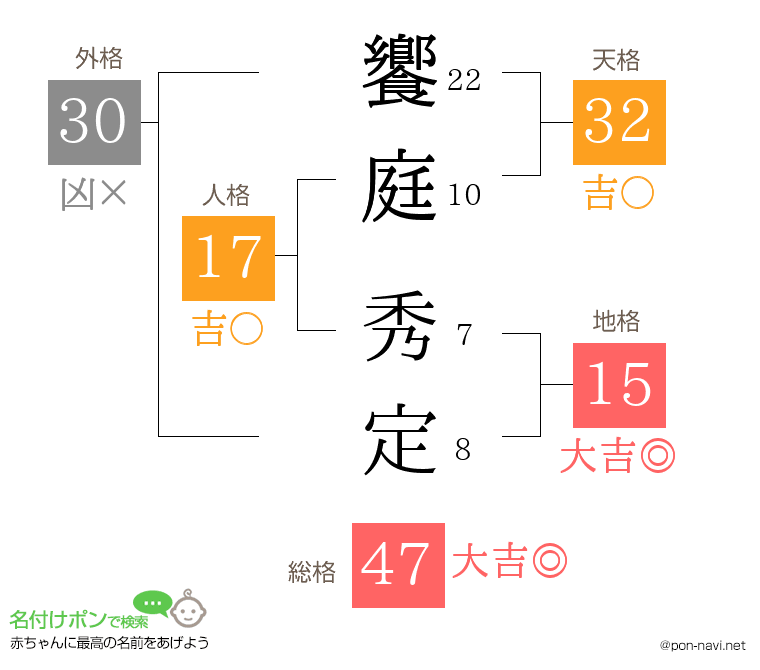 饗庭 秀定さんの姓名判断結果