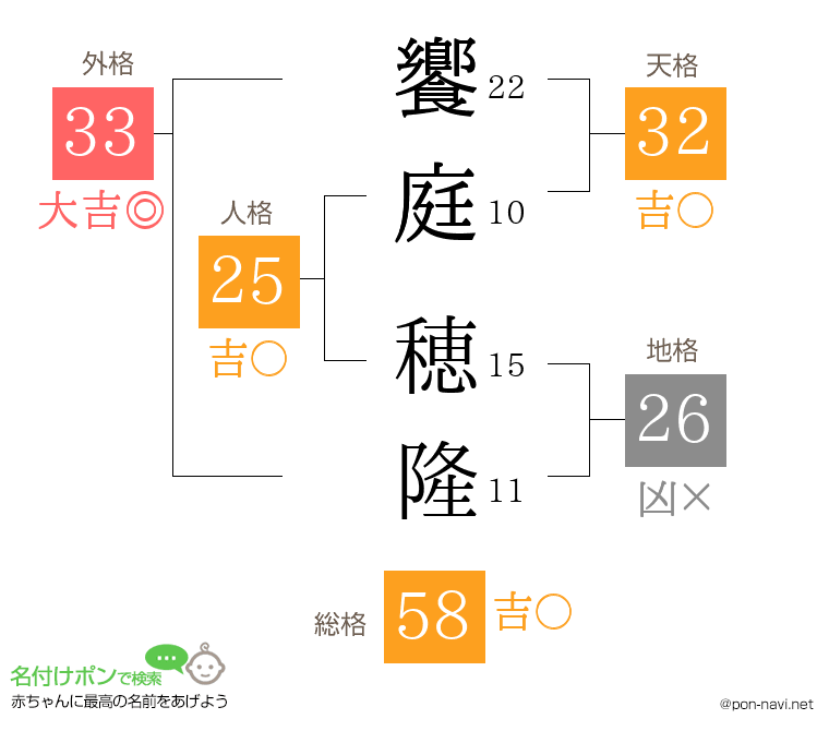 饗庭 穂隆さんの姓名判断結果