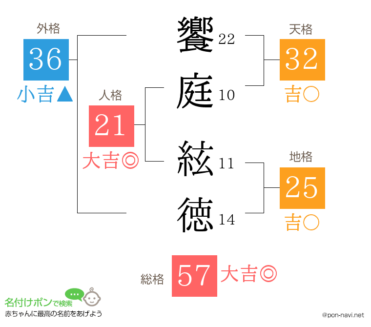 饗庭 絃徳さんの姓名判断結果