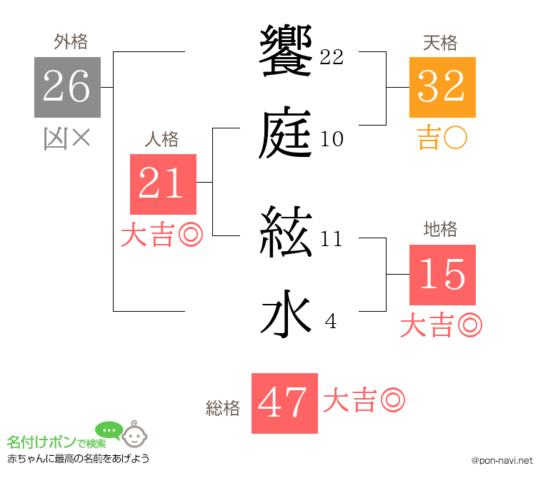 饗庭 絃水さんの姓名判断結果