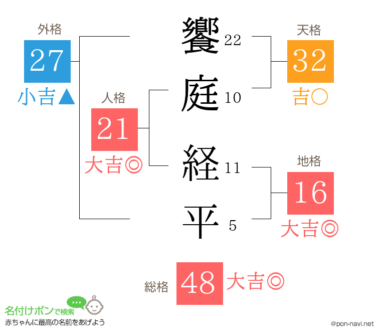 饗庭 経平さんの姓名判断結果