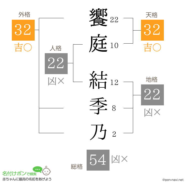 饗庭 結季乃さんの姓名判断結果