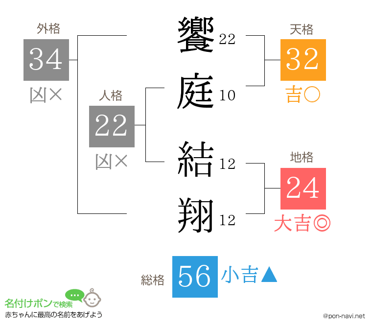 饗庭 結翔さんの姓名判断結果