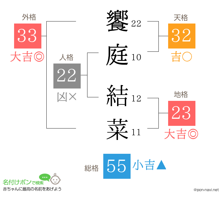 饗庭 結菜さんの姓名判断結果