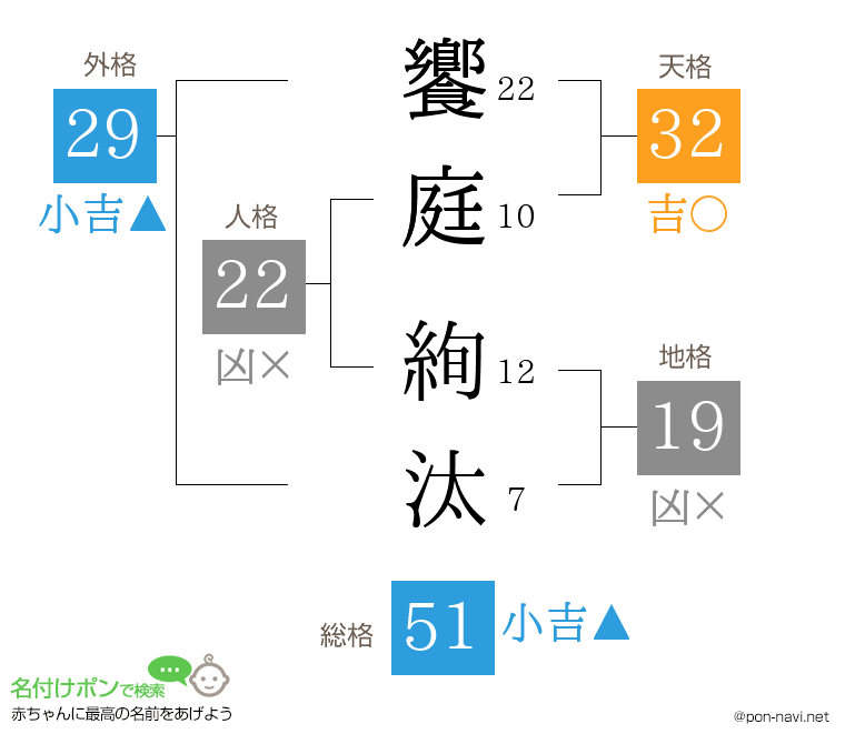 饗庭 絢汰さんの姓名判断結果