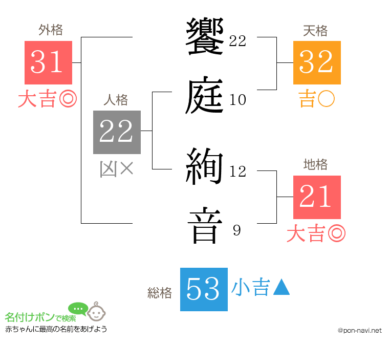 饗庭 絢音さんの姓名判断結果