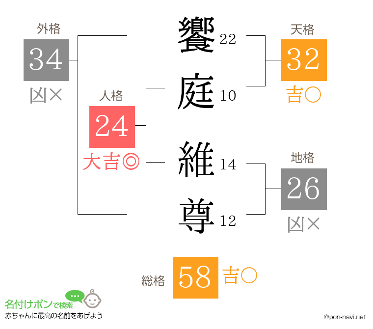 饗庭 維尊さんの姓名判断結果