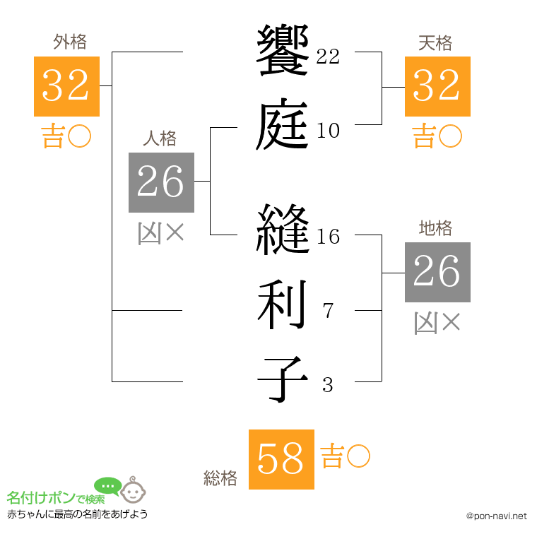 饗庭 縫利子さんの姓名判断結果