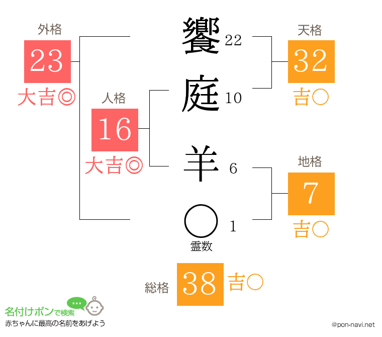 饗庭 羊さんの姓名判断結果