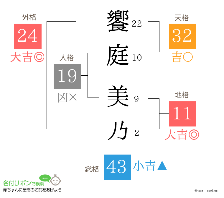 饗庭 美乃さんの姓名判断結果