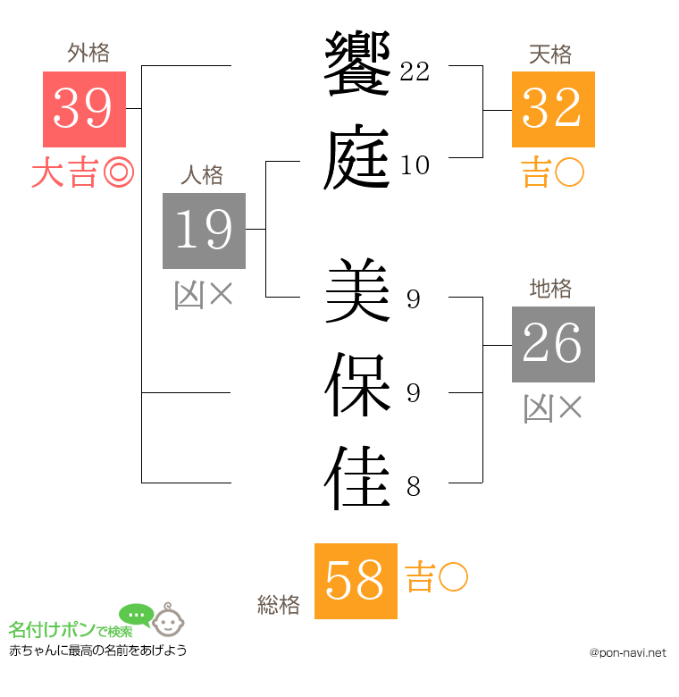 饗庭 美保佳さんの姓名判断結果