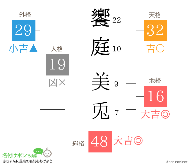 饗庭 美兎さんの姓名判断結果