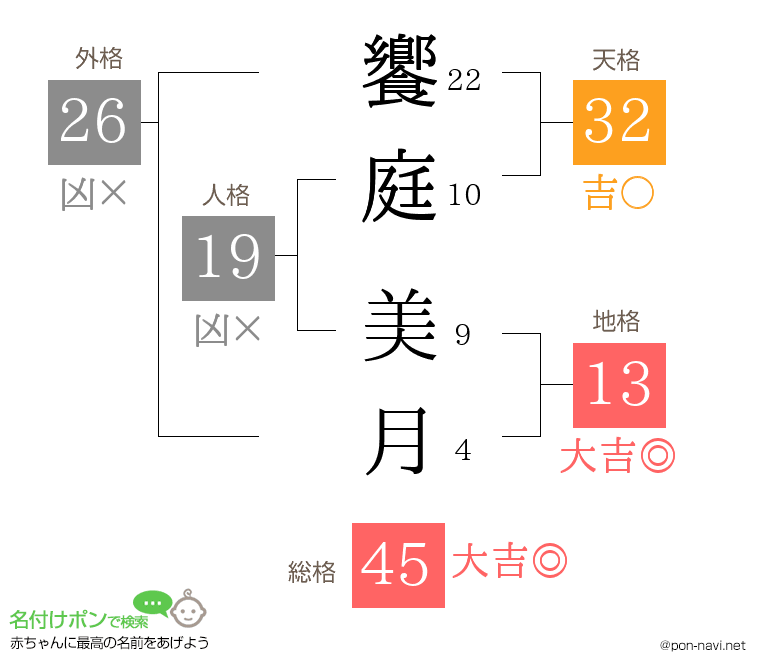 饗庭 美月さんの姓名判断結果