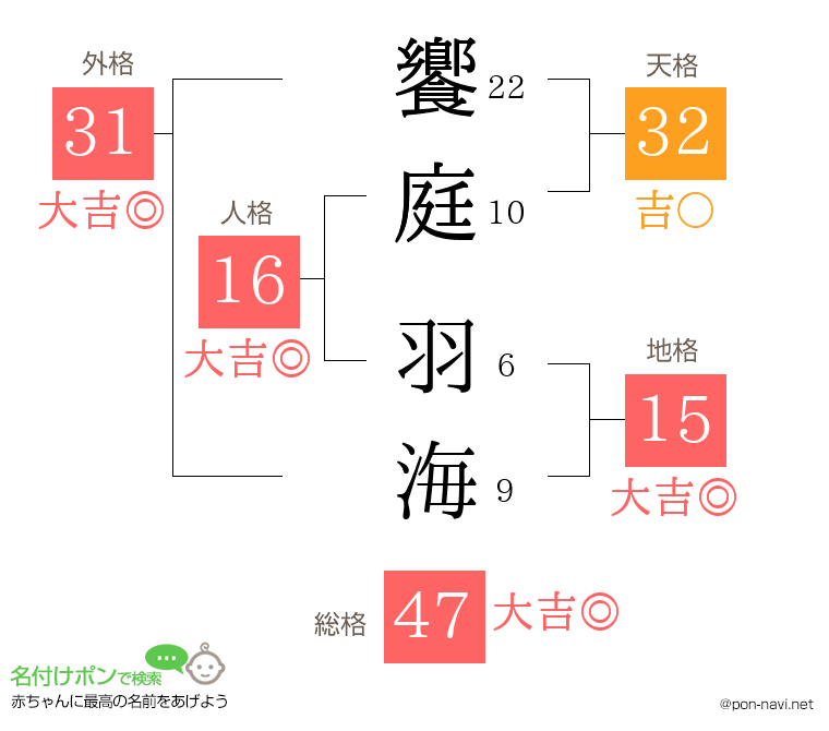 饗庭 羽海さんの姓名判断結果