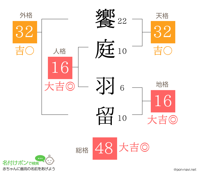 饗庭 羽留さんの姓名判断結果