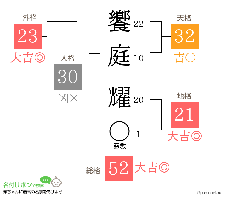 饗庭 耀さんの姓名判断結果
