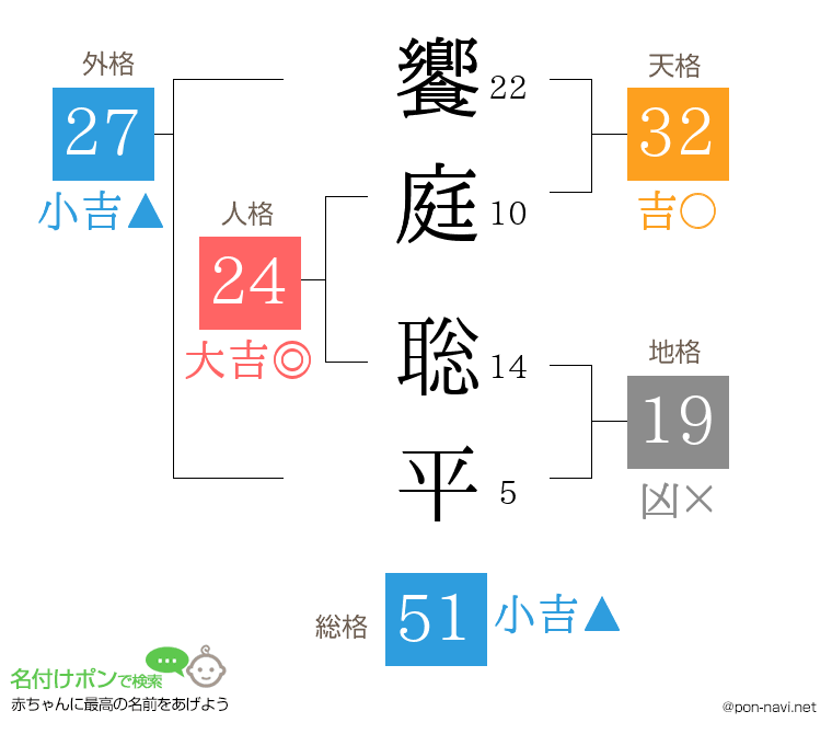 饗庭 聡平さんの姓名判断結果