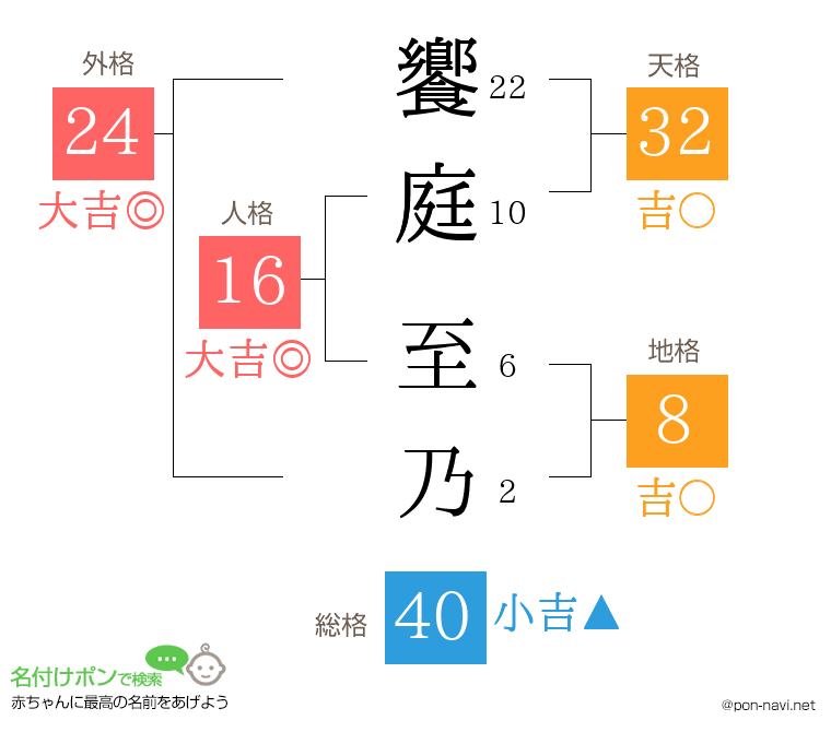 饗庭 至乃さんの姓名判断結果