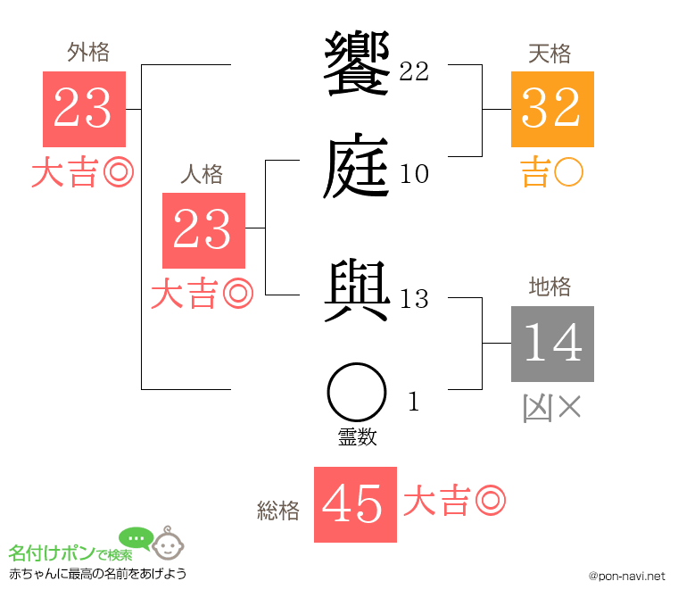 饗庭 與さんの姓名判断結果