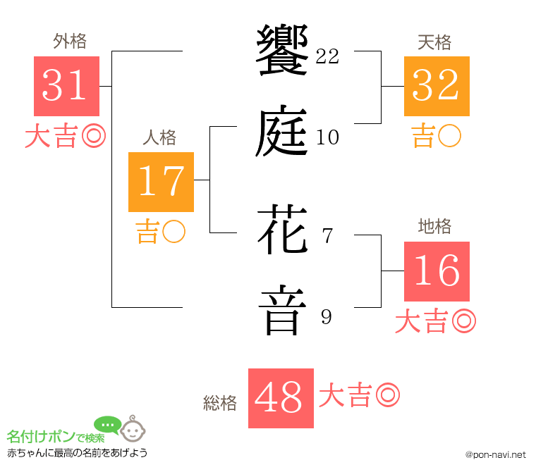 饗庭 花音さんの姓名判断結果