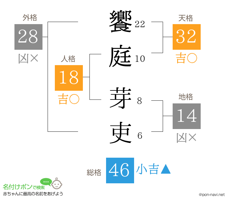 饗庭 芽吏さんの姓名判断結果