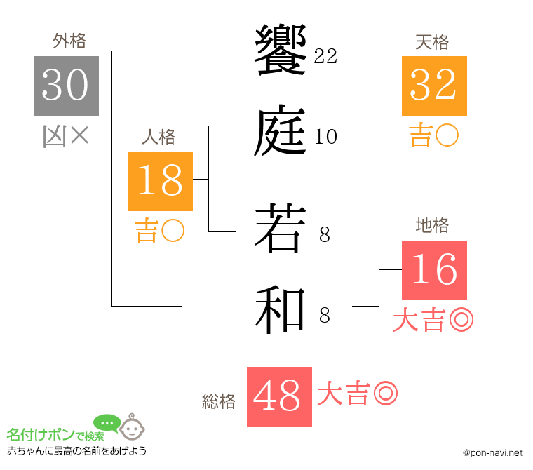 饗庭 若和さんの姓名判断結果