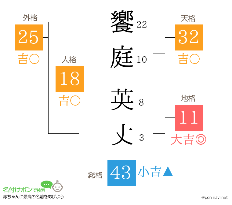 饗庭 英丈さんの姓名判断結果