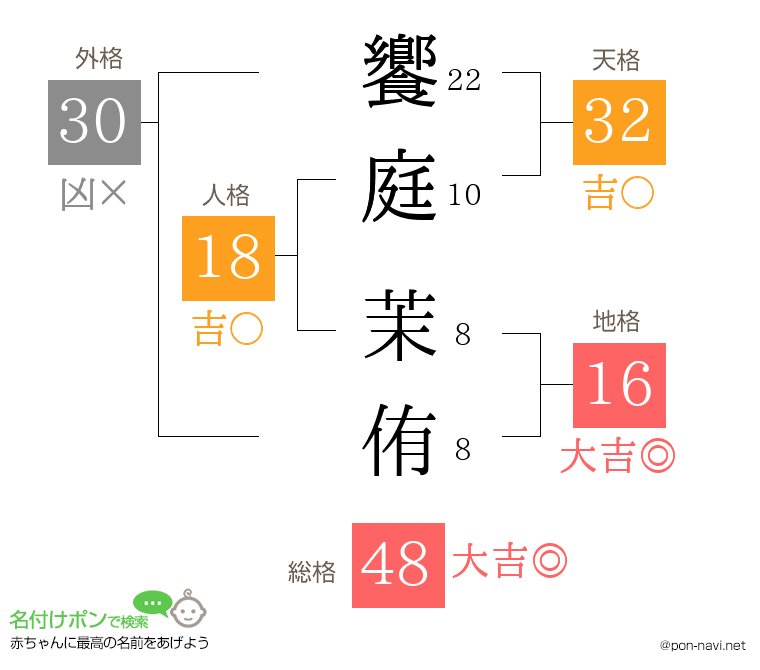 饗庭 茉侑さんの姓名判断結果