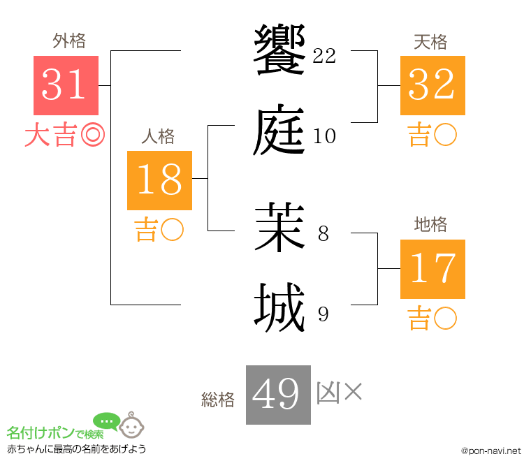 饗庭 茉城さんの姓名判断結果
