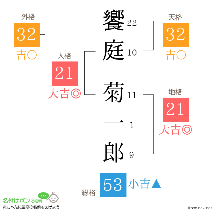饗庭 菊一郎さんの姓名判断結果