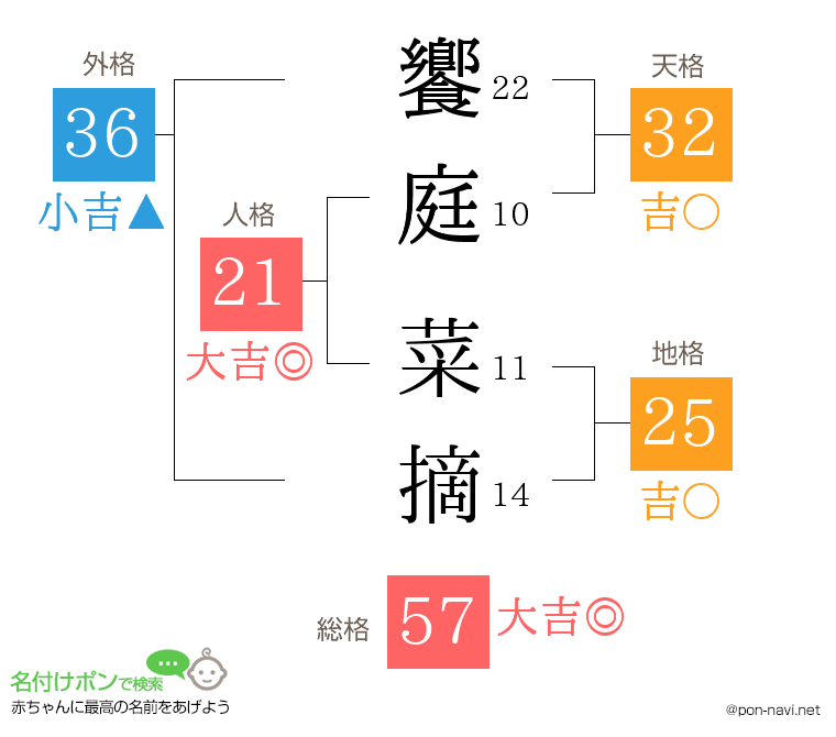 饗庭 菜摘さんの姓名判断結果