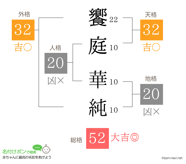 饗庭 華純さんの姓名判断結果