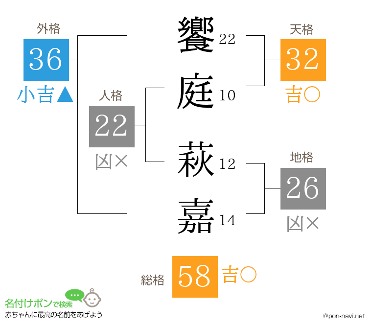 饗庭 萩嘉さんの姓名判断結果